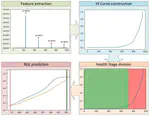 A Robust Health Prognostics Technique for Failure Diagnosis and the Remaining Useful Lifetime Predictions of Bearings in Electric Motors