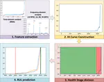 Robust prediction of remaining useful lifetime of bearings using deep learning